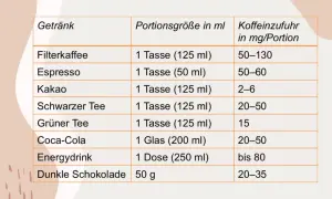 Tabelle zeigt Koffeingehalt verschiedener Getränke. Filterkaffee liefert die meisten Vorteile von Kaffee mit 50-130 mg pro Tasse.