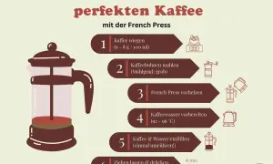 Anleitung für perfekten Kaffee mit der French Press: Kaffee wiegen, mahlen, vorheizen, Wasser vorbereiten, einfüllen und 4 Minuten ziehen lassen.