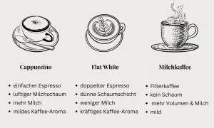 Drei Kaffeesorten: Cappuccino, Flat White mit Latte Art und Milchkaffee. Der Flat White hat doppelten Espresso, dünnen Schaum und kräftiges Aroma.