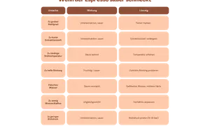 Tabelle zeigt Ursachen, Wirkungen und Lösungen, wenn der Espresso zu sauer schmeckt. Z.B. zu grober Mahlgrad führt zu Unterextraktion und saurem Geschmack.