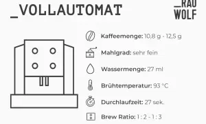 Vollautomat mit Angaben zur Kaffeezubereitung: Mahlgrad sehr fein, Kaffeemenge 10,8-12,5g, Wassermenge 27ml, Brühtemperatur 93°C, Durchlaufzeit 27 Sek.