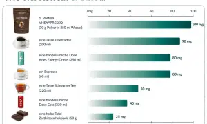 Zu viel Koffein kann nicht schlafen? Diese Grafik zeigt, wie viel Koffein in Kaffee, Energy-Drinks & Co. steckt.