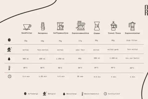 Vergleich von Kaffeezubereitern: Mahlgrad für Espressokocher ist fein-mittel.