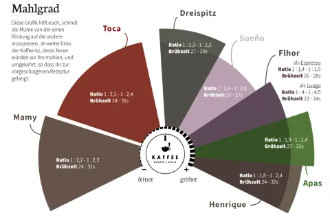 Grafik zeigt Mahlgrad für Kaffee. Je feiner der Mahlgrad, desto kürzer die Brühzeit. Der Kaffee-Mahlgrad beeinflusst den Geschmack.