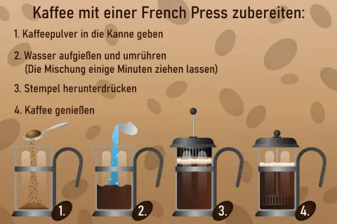 Schritt-für-Schritt-Anleitung: Kaffeepulver in die Kanne, Wasser aufgießen, Stempel herunterdrücken. So gelingt die perfekte French Press Kaffeezubereitung.