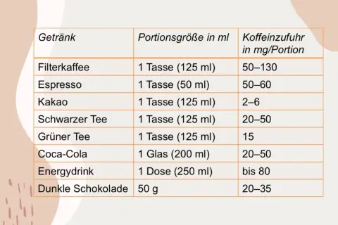 Tabelle zeigt Koffeingehalt verschiedener Getränke. Filterkaffee liefert die meisten Vorteile von Kaffee mit 50-130 mg pro Tasse.