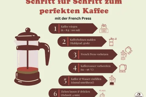Anleitung für perfekten Kaffee mit der French Press: Kaffee wiegen, mahlen, vorheizen, Wasser vorbereiten, einfüllen und 4 Minuten ziehen lassen.