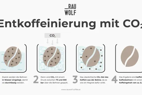 Entkoffeinierung mit CO₂: Bohnen werden erst in Wasser gelegt, dann mit CO₂ gespült. Das löst das Koffein, was bedeutet entkoffeiniert ist der Kaffee dann mit nur 0,1% Koffein.