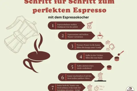 Schritt-für-Schritt-Anleitung für den perfekten Espresso mit dem Espressokocher: Bohnen mahlen, Wasser vorwärmen, Kaffee einfüllen und auf den Herd stellen. So gelingt dein Espresso!