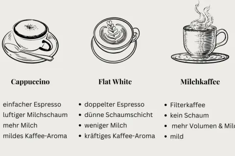Drei Kaffeesorten: Cappuccino, Flat White mit Latte Art und Milchkaffee. Der Flat White hat doppelten Espresso, dünnen Schaum und kräftiges Aroma.