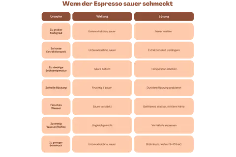 Tabelle zeigt Ursachen, Wirkungen und Lösungen, wenn der Espresso zu sauer schmeckt. Z.B. zu grober Mahlgrad führt zu Unterextraktion und saurem Geschmack.