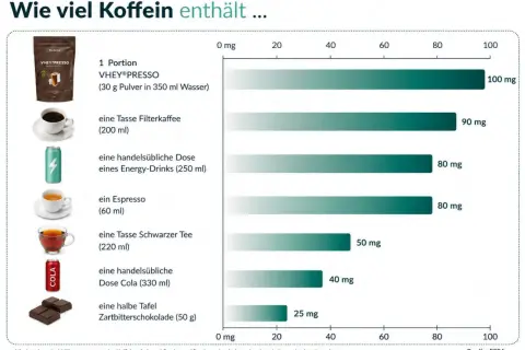 Zu viel Koffein kann nicht schlafen? Diese Grafik zeigt, wie viel Koffein in Kaffee, Energy-Drinks & Co. steckt.