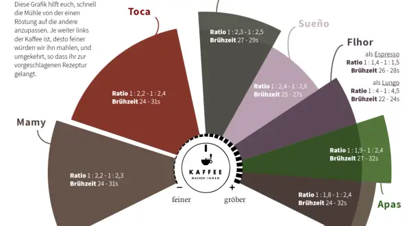 Grafik zeigt Mahlgrad für Kaffee. Je feiner der Mahlgrad, desto kürzer die Brühzeit. Der Kaffee-Mahlgrad beeinflusst den Geschmack.