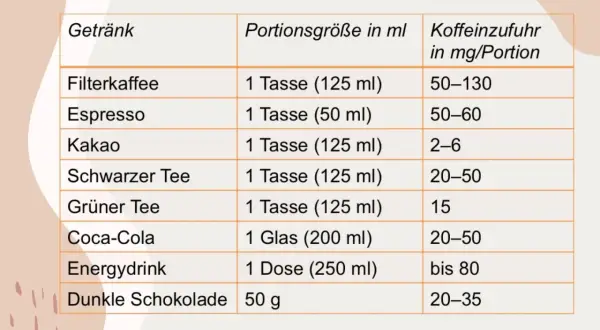 Tabelle zeigt Koffeingehalt verschiedener Getränke. Filterkaffee liefert die meisten Vorteile von Kaffee mit 50-130 mg pro Tasse.