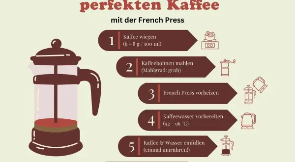 Anleitung für perfekten Kaffee mit der French Press: Kaffee wiegen, mahlen, vorheizen, Wasser vorbereiten, einfüllen und 4 Minuten ziehen lassen.