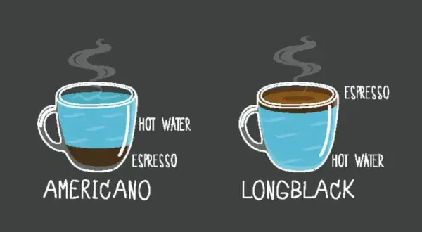 Zwei Tassen Kaffee: Americano (Espresso unten, heißes Wasser oben) und Long Black (heißes Wasser unten, Espresso oben). Ein langer Kaffee für jeden Geschmack.
