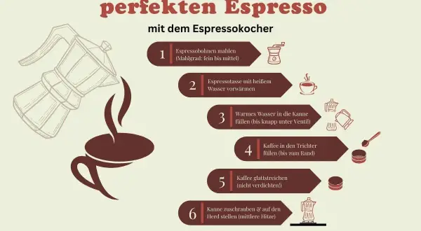 Schritt-für-Schritt-Anleitung für den perfekten Espresso mit dem Espressokocher: Bohnen mahlen, Wasser vorwärmen, Kaffee einfüllen und auf den Herd stellen. So gelingt dein Espresso!