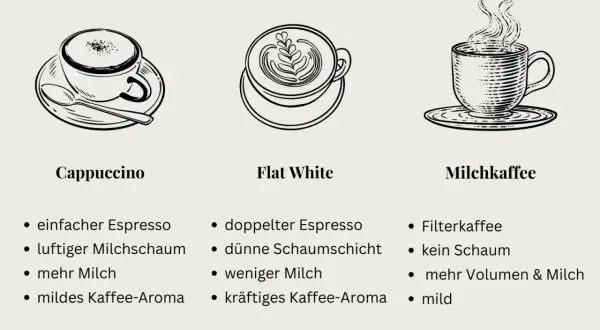 Drei Kaffeesorten: Cappuccino, Flat White mit Latte Art und Milchkaffee. Der Flat White hat doppelten Espresso, dünnen Schaum und kräftiges Aroma.