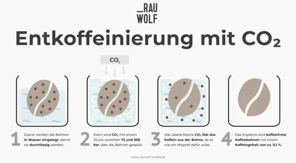 Entkoffeinierung mit CO₂: Bohnen werden erst in Wasser gelegt, dann mit CO₂ gespült, um Koffein zu lösen. Ergebnis: koffeinfreier Kaffee.