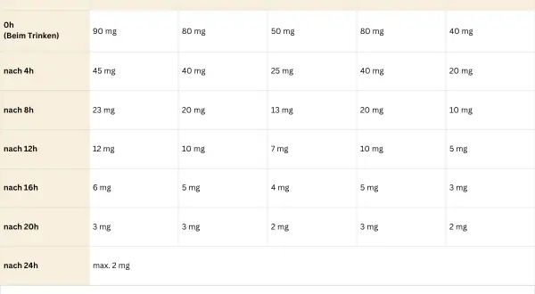 Tabelle zeigt Koffeinwerte von Getränken. Ein Espresso/Cappuccino enthält 80 mg Koffein beim Trinken, nach 24h nur noch max. 2 mg.
