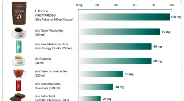 Zu viel Koffein kann nicht schlafen? Diese Grafik zeigt, wie viel Koffein in Kaffee, Energy-Drinks & Co. steckt.