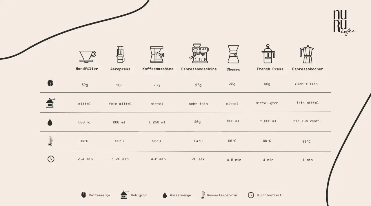 Vergleich von Kaffeezubereitern: Mahlgrad für Espressokocher ist fein-mittel.