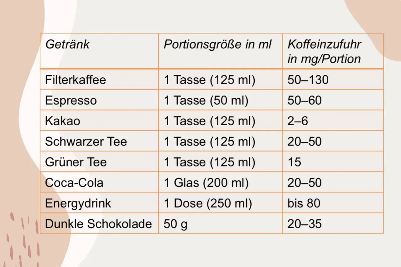 Tabelle zeigt Koffeingehalt verschiedener Getränke. Filterkaffee liefert die meisten Vorteile von Kaffee mit 50-130 mg pro Tasse.