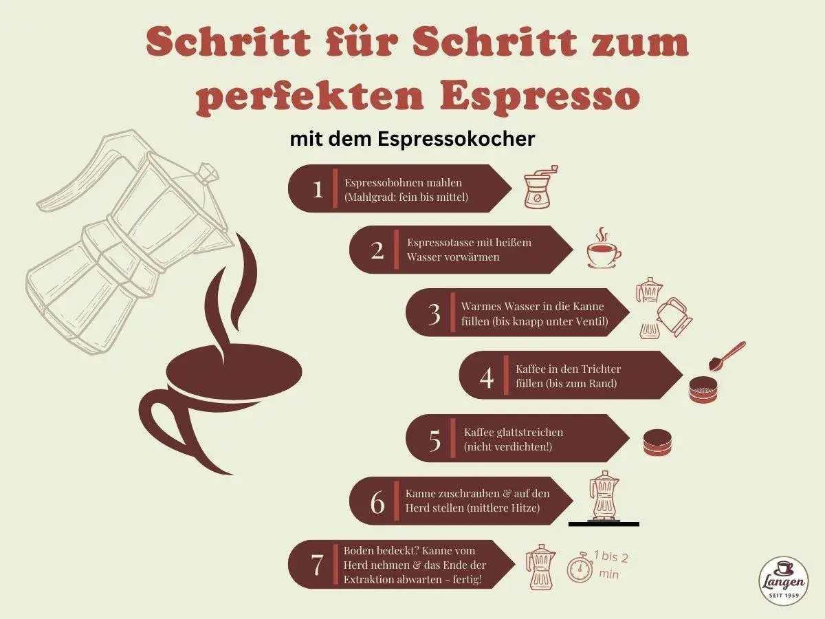 Schritt-für-Schritt-Anleitung für den perfekten Espresso mit dem Espressokocher: Bohnen mahlen, Wasser vorwärmen, Kaffee einfüllen und auf den Herd stellen. So gelingt dein Espresso!
