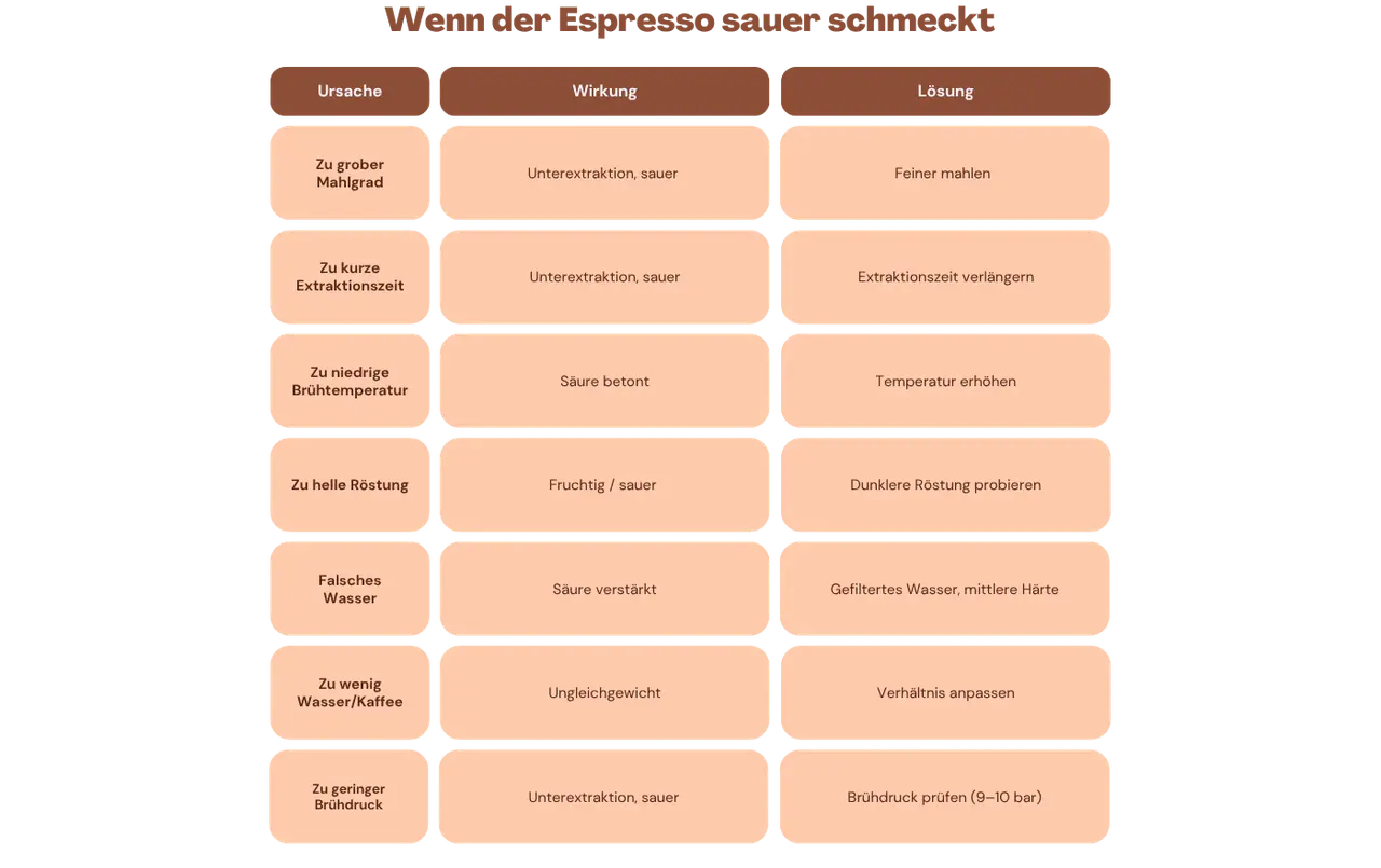 Tabelle zeigt Ursachen, Wirkungen und Lösungen, wenn der Espresso zu sauer schmeckt. Z.B. zu grober Mahlgrad führt zu Unterextraktion und saurem Geschmack.