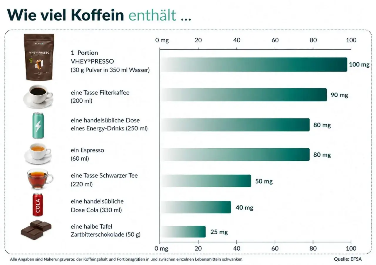 Zu viel Koffein kann nicht schlafen? Diese Grafik zeigt, wie viel Koffein in Kaffee, Energy-Drinks & Co. steckt.