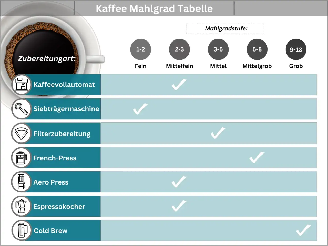 Tabelle zeigt, welcher Mahlgrad für Espressokocher und andere Zubereitungsarten geeignet ist.
Espressokocher: Mittelgrob (5-8).