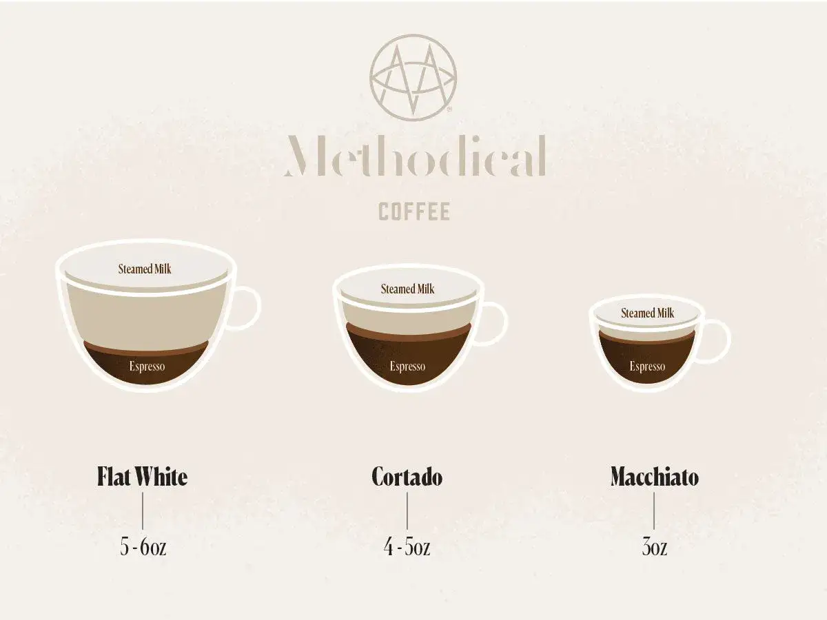 Vergleich von Cortado und Flat White: Illustrationen zeigen Espresso mit ged&auml;mpfter Milch in verschiedenen Gr&ouml;&szlig;en.