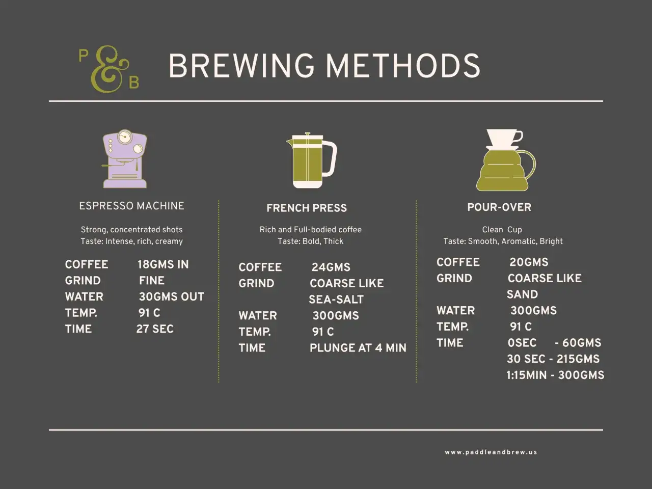 So funktioniert eine French Press: grober Mahlgrad, 24g Kaffee, 300g Wasser bei 91&deg;C, 4 Minuten ziehen lassen f&uuml;r vollmundigen Kaffee.