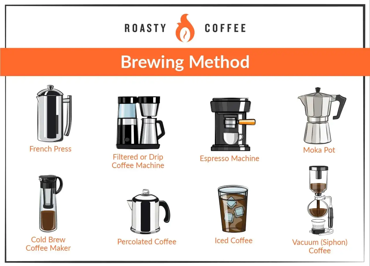 Verschiedene Kaffeezubereitungsarten: French Press, Filterkaffeemaschine, Espressomaschine, Moka Pot, Cold Brew, Percolator, Eiskaffee, Vakuumkaffee.