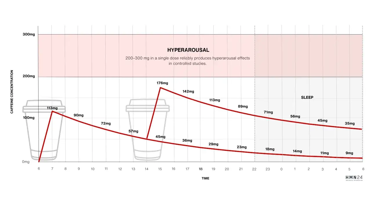 Grafik zeigt, wie lange wirkt Koffein. Nach dem Konsum steigt die Konzentration, bevor sie langsam abfällt und den Schlaf beeinflusst.