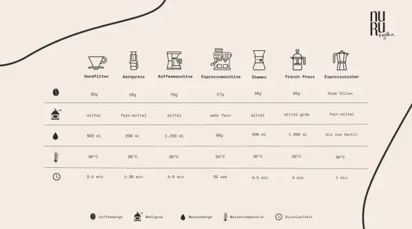 Vergleich von Kaffeezubereitern: Mahlgrad für Espressokocher ist fein-mittel.