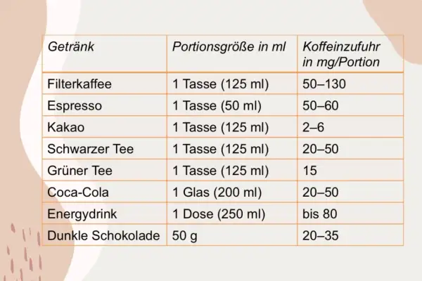 Tabelle zeigt Koffeingehalt verschiedener Getränke. Filterkaffee liefert die meisten Vorteile von Kaffee mit 50-130 mg pro Tasse.