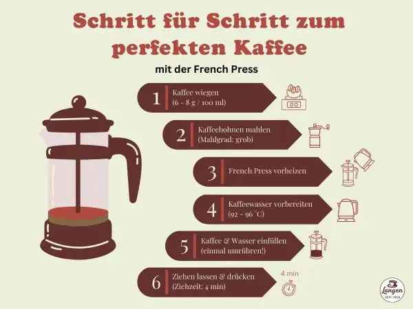 Anleitung für perfekten Kaffee mit der French Press: Kaffee wiegen, mahlen, vorheizen, Wasser vorbereiten, einfüllen und 4 Minuten ziehen lassen.
