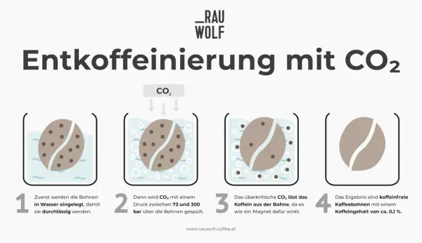 Entkoffeinierung mit CO₂: Bohnen werden erst in Wasser gelegt, dann mit CO₂ gespült. Das löst das Koffein, was bedeutet entkoffeiniert ist der Kaffee dann mit nur 0,1% Koffein.
