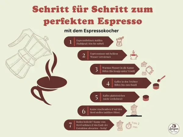 Schritt-für-Schritt-Anleitung für den perfekten Espresso mit dem Espressokocher: Bohnen mahlen, Wasser vorwärmen, Kaffee einfüllen und auf den Herd stellen. So gelingt dein Espresso!