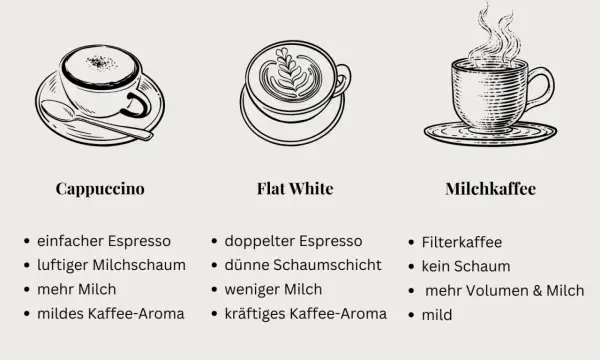 Drei Kaffeesorten: Cappuccino, Flat White mit Latte Art und Milchkaffee. Der Flat White hat doppelten Espresso, dünnen Schaum und kräftiges Aroma.