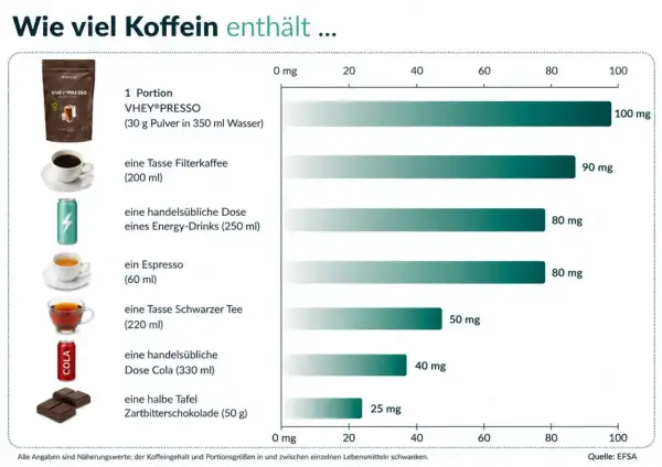 Zu viel Koffein kann nicht schlafen? Diese Grafik zeigt, wie viel Koffein in Kaffee, Energy-Drinks & Co. steckt.