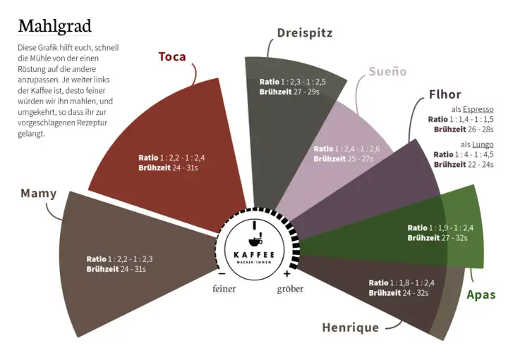 Grafik zeigt Mahlgrad für Kaffee. Je feiner der Mahlgrad, desto kürzer die Brühzeit. Der Kaffee-Mahlgrad beeinflusst den Geschmack.