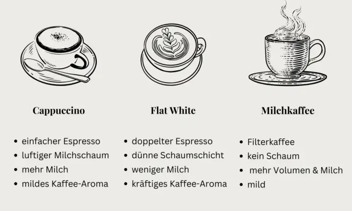Flat White richtig zubereiten und von Latte und Cappuccino unterscheiden
